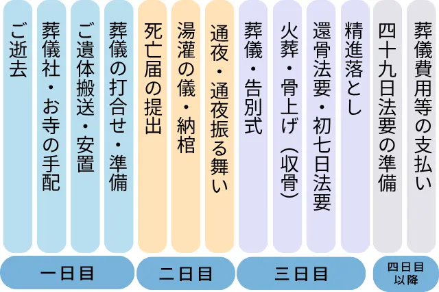 家族葬流れ