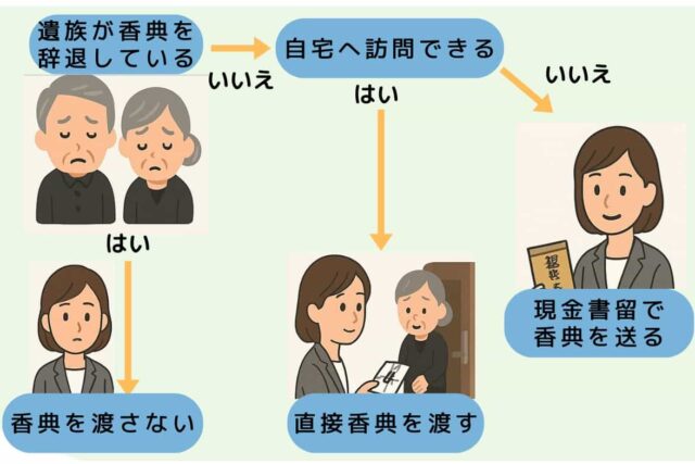 葬儀の香典の渡し方